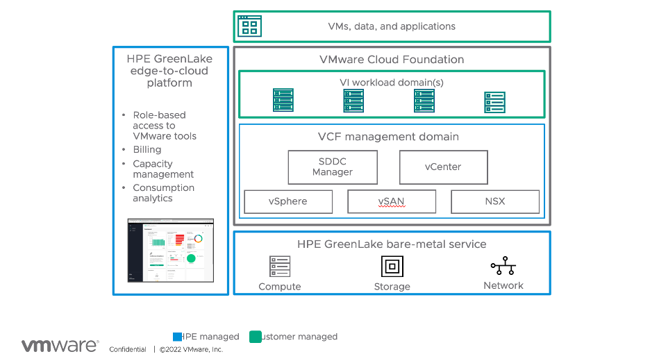 Understanding The Hpe Greenlake For Vmware Virtual Graveyard