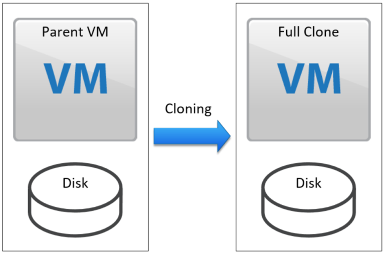 Cloning Virtual Machines In VSphere Series JPerformer Blog Site