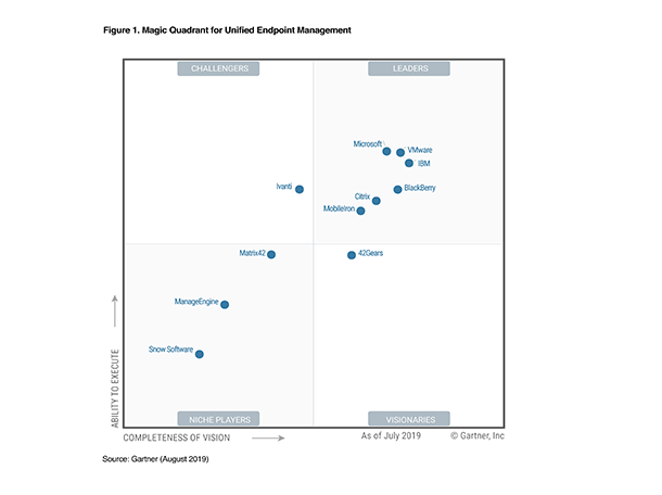 Gartner Magic Quadrant Unified Endpoint Jperformer Blog Site