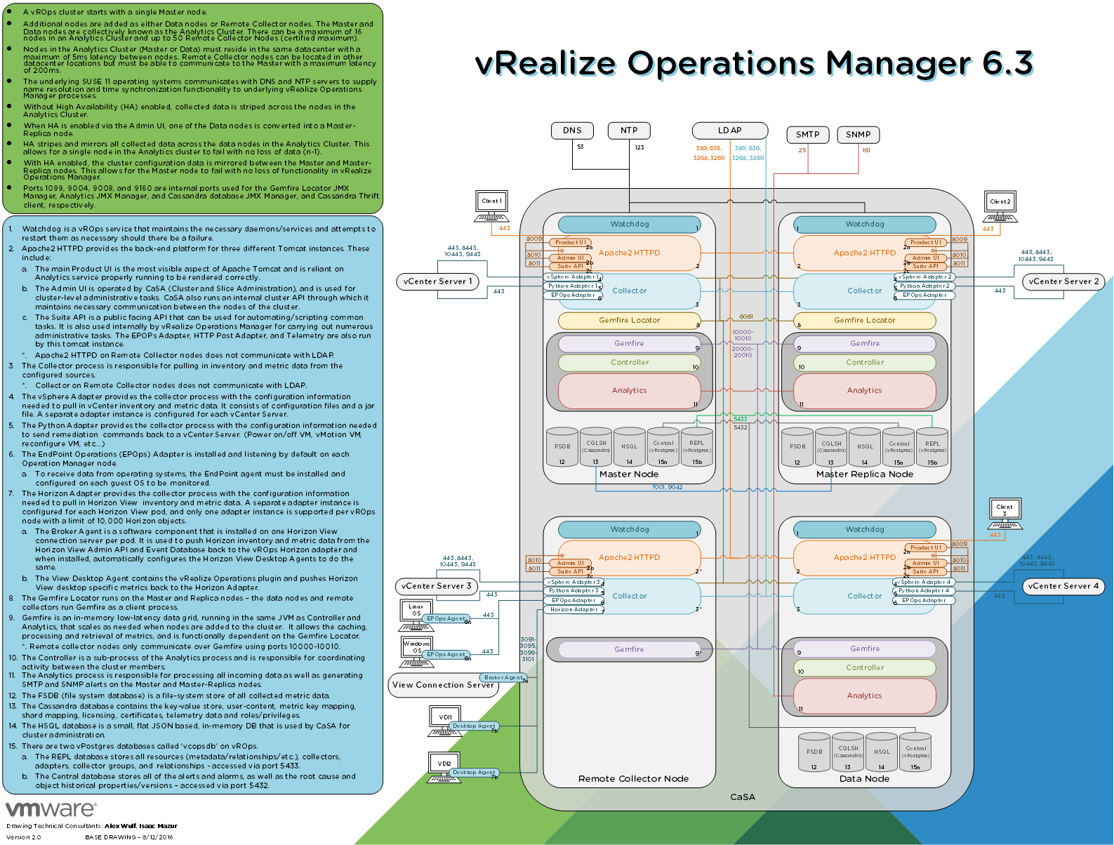 VMware vRealize Operations Manager 6.3 Diagram | virtualsheng.com ...