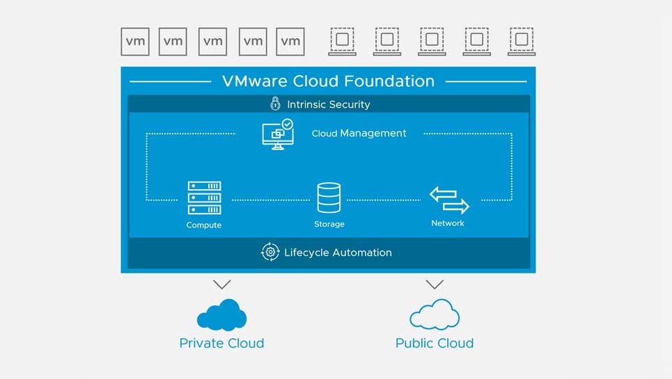 VMware Cloud Foundation Makes It Easy to Deploy… | virtualsheng.com ...