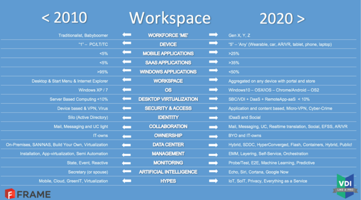 Workspace 20202025, A CTO’s perspective JPerformer_blog_site