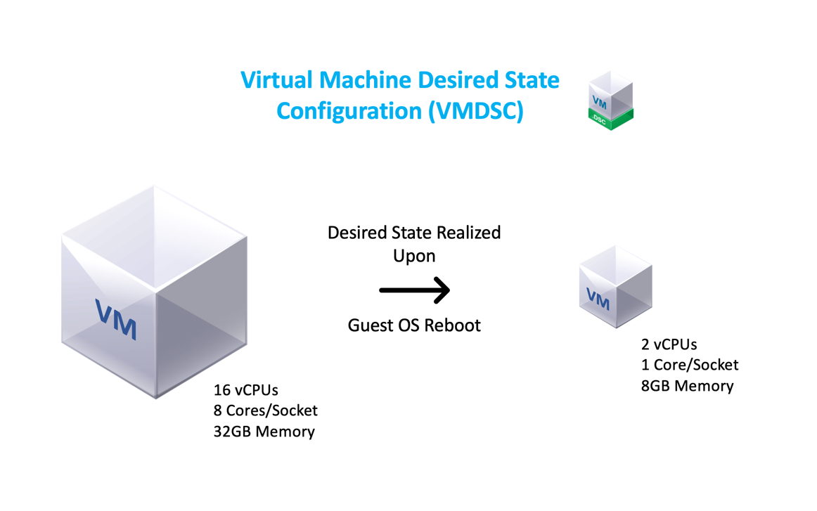 Configure VM Cores per Socket with Virtual… JPerformer_blog_site