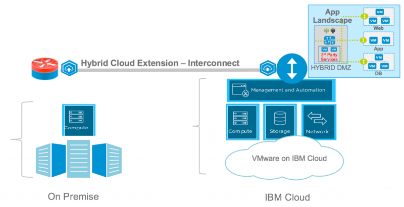 vmware-hcx-on-ibm-cloud-aka-really-cool-space-virtualsheng