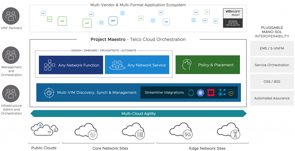 Project Maestro Overview – Welcome to Info Tech Layer