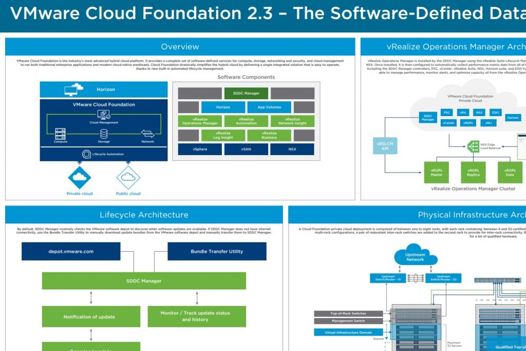 Vmware моста. Архитектура VMWARE VSPHERE. VMWARE гибридное облако. VMWARE cloud Foundation облака. Платформа гибридного облака VMWARE.