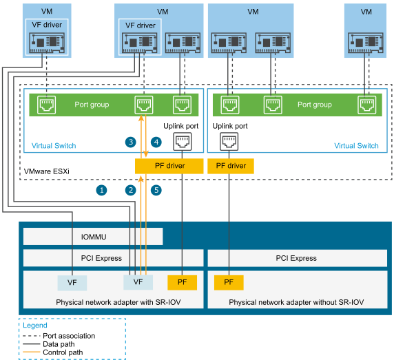Single Root I/O Virtualization (SR-IOV) Support… – virtual graveyard