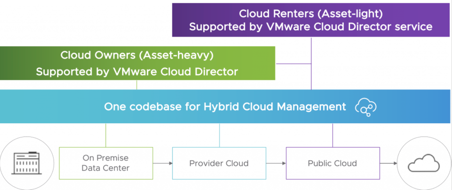 Cloud director. VMWARE Director. Виртуализация на VMWARE cloud Director. Promiscuous Mode VMWARE cloud Director. VMWARE support Assistant это что.