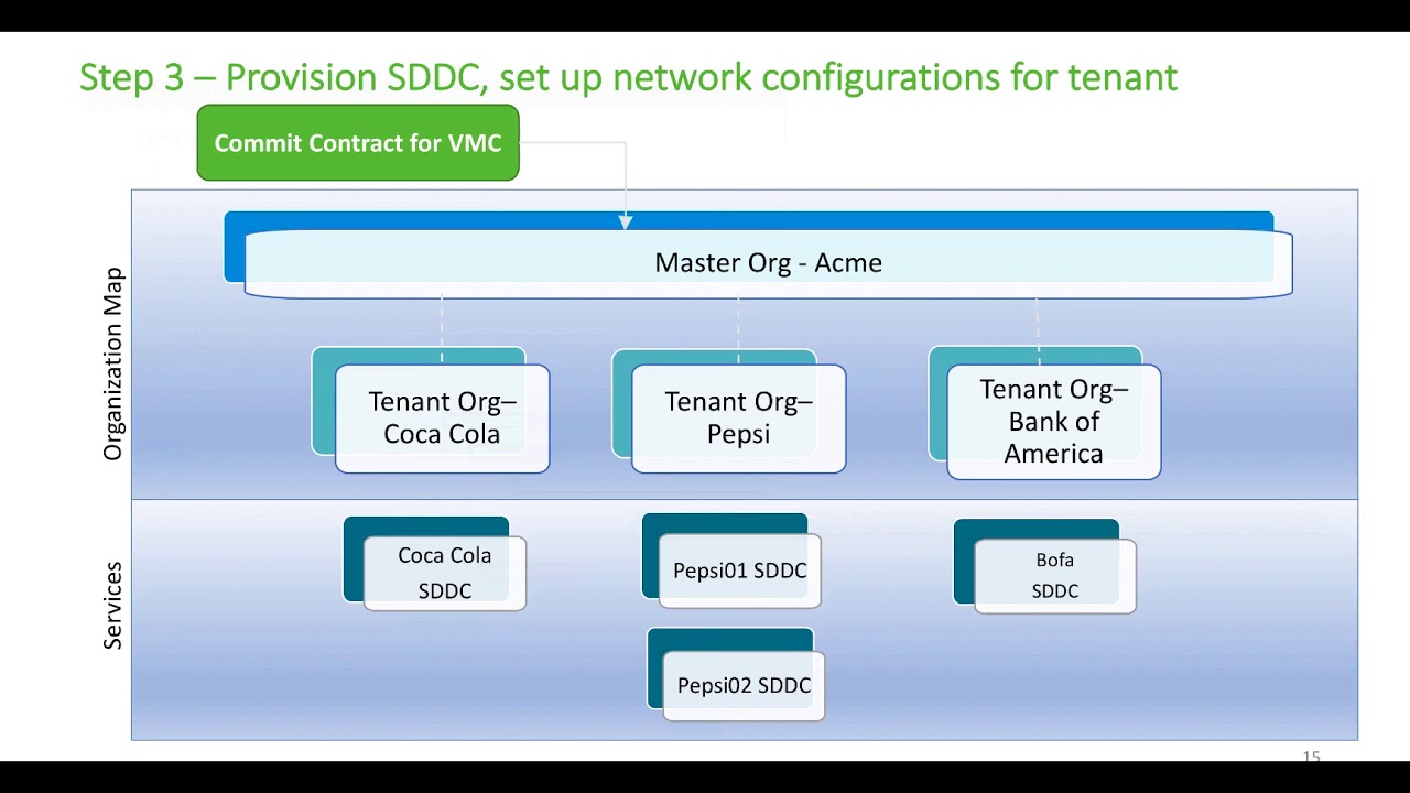 VMware Cloud on AWS for Managed Cloud Providers – Will's Blog