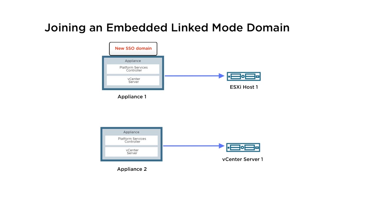 vCenter Embedded Linked Mode virtual graveyard