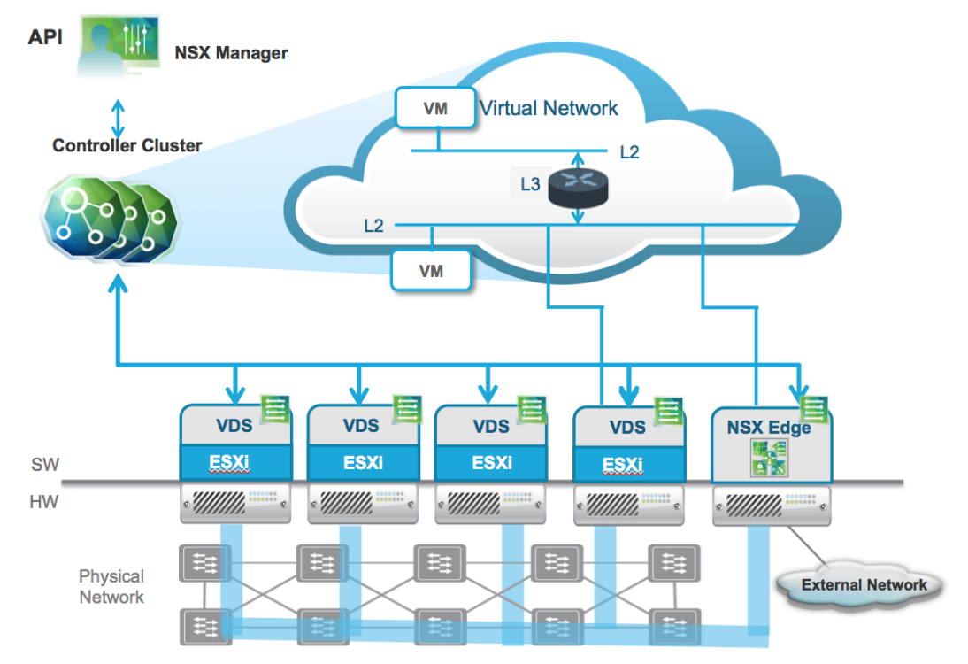 Виртуальный сервер vmware. Архитектура сервера виртуализации ESXI. VMWARE NSX архитектура. Виртуализация серверов VMWARE архитектура. Виртуализация сети схема.