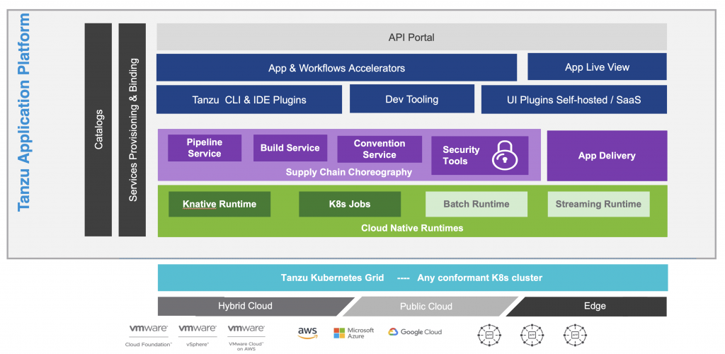 VMware Tanzu Application Platform: A Portable… | JPerformer_blog_site