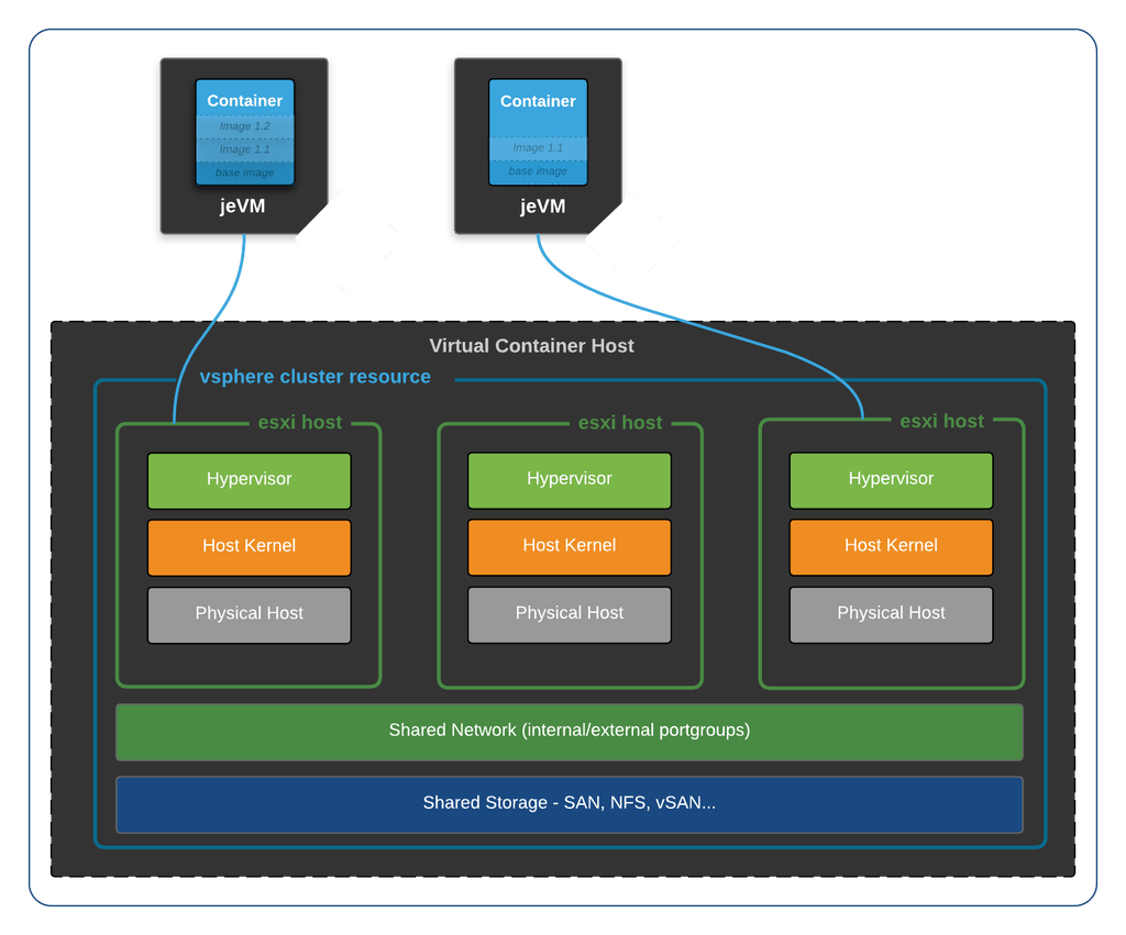 Гипервизор vmware vsphere. Архитектура гипервизора vmware esxi. Виртуализация серверов vmware esxi. Гипервизор vmware esxi. Esxi сервер.