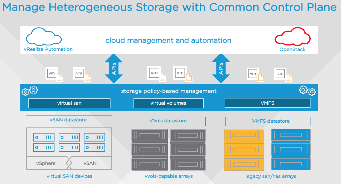 Using vSphere Storage Policy-Based Management… | Virtualisatieadvies