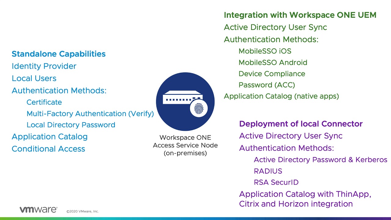 Workspace ONE Access System and Network… – Welcome to Info Tech Layer