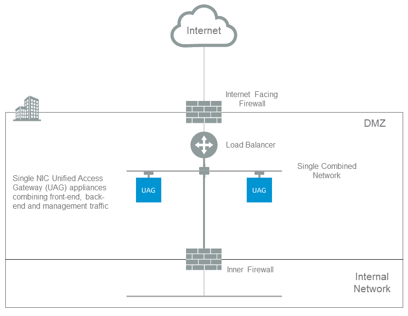 DMZ Design for VMware Unified Access Gateway… DanMar VMware Blog
