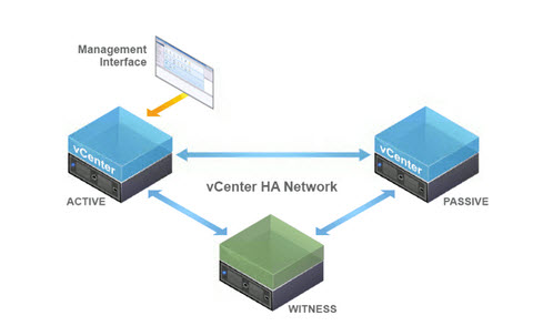 Upgrading a Basic vCenter 6.5 HA Cluster to… | vAddicted