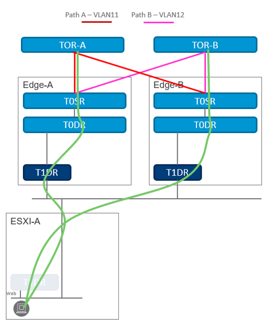 Part 2: NSX-T routing deep dive – How a…  virtualsheng.com  @virtualsheng