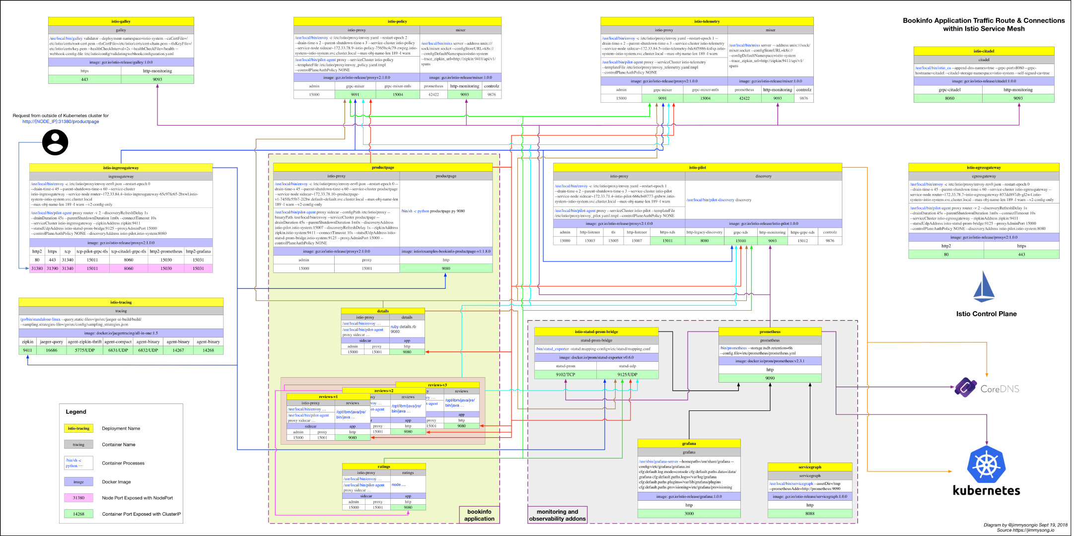 Understanding How Envoy Sidecar Intercept and… JPerformer_blog_site