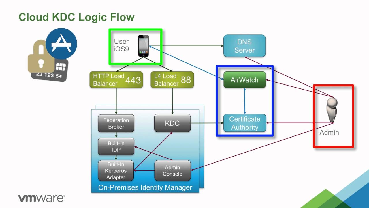 Vmware identity manager что это