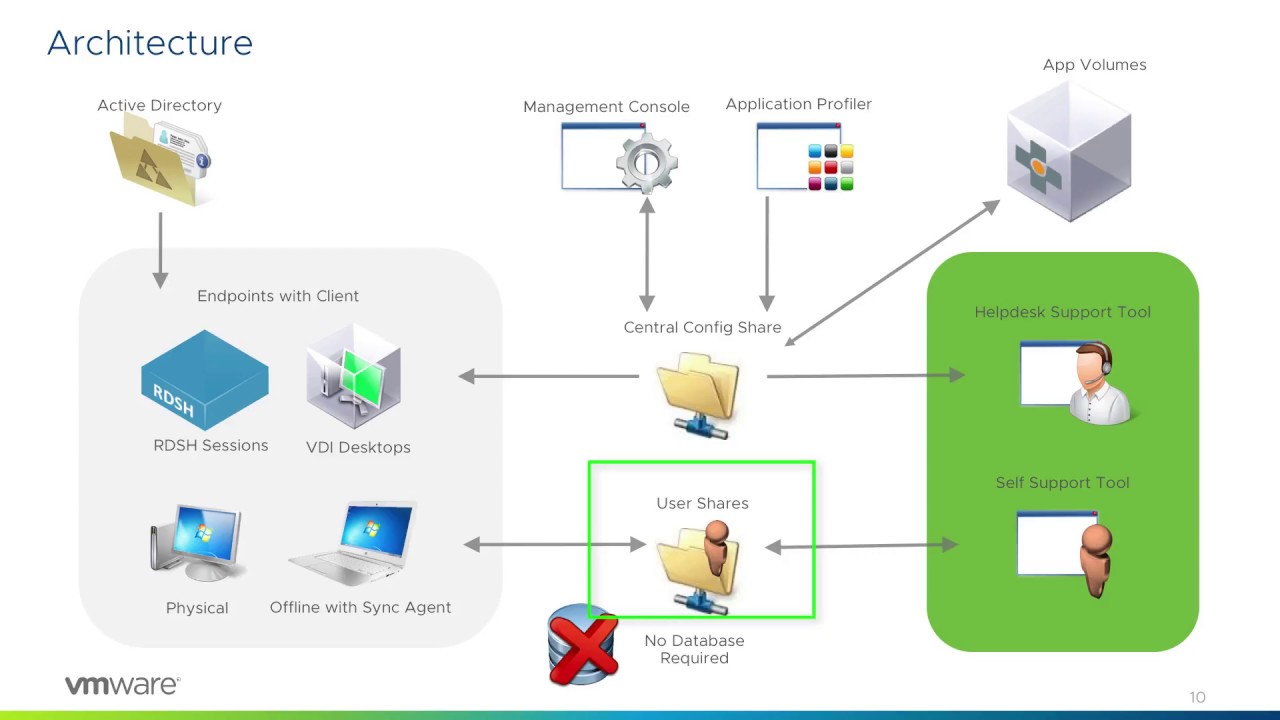 Vmware dynamic environment manager что это