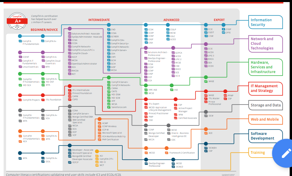 Certification Road Map – virtual graveyard