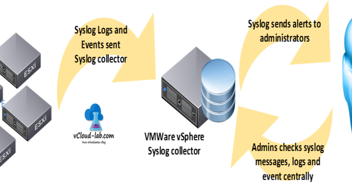 Vmware 5.0. HP Syslog настройка. Syslog numbers.